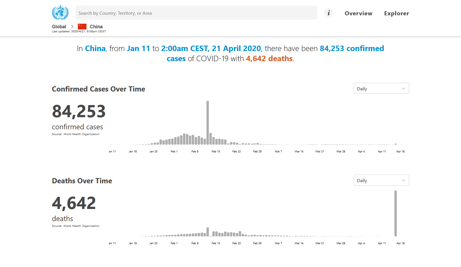 WHO Covid Dashboard China