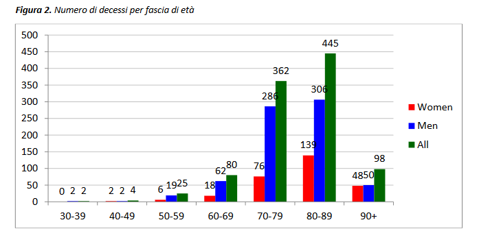 Covid-19 fatalities by age in Italy